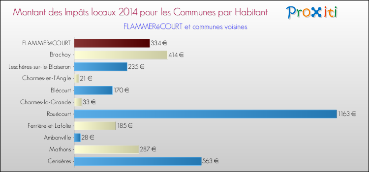 Montant des impôts locaux par Habitant pour FLAMMERéCOURT et les communes proches en 2014 Comparaison des impôts locaux par habitant pour FLAMMERéCOURT et les communes voisines en 2014