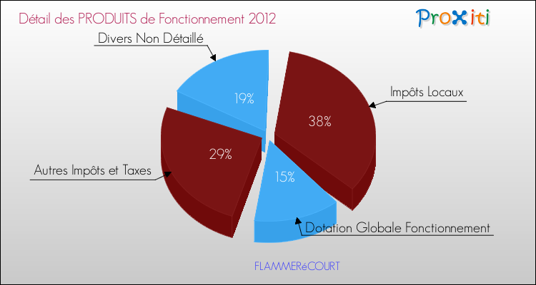 Décomposition du Budget de Fonctionnement 2012 de la commune de FLAMMERéCOURT Budget de Fonctionnement 2012 pour la commune de FLAMMERéCOURT