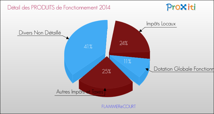 Décomposition du Budget de Fonctionnement 2014 de la commune de FLAMMERéCOURT Budget de Fonctionnement 2014 pour la commune de FLAMMERéCOURT