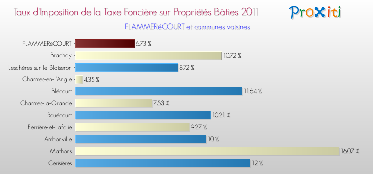 Taux d'imposition de la taxe foncière sur le bati 2011 pour FLAMMERéCOURT et les communes proches Comparaison des taux d'imposition de la taxe foncière sur le bati 2011 pour FLAMMERéCOURT et les communes voisines