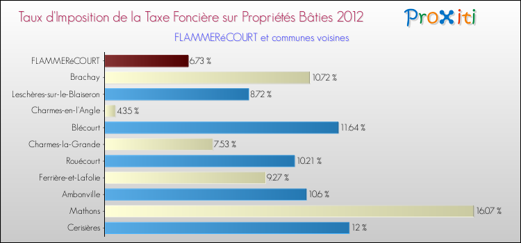 Taux d'imposition de la taxe foncière sur le bati 2012 pour FLAMMERéCOURT et les communes proches Comparaison des taux d'imposition de la taxe foncière sur le bati 2012 pour FLAMMERéCOURT et les communes voisines