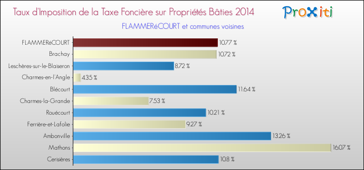 Taux d'imposition de la taxe foncière sur le bati 2014 pour FLAMMERéCOURT et les communes proches Comparaison des taux d'imposition de la taxe foncière sur le bati 2014 pour FLAMMERéCOURT et les communes voisines