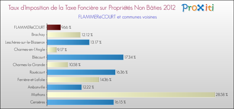 Taux d'imposition de la taxe foncière sur les immeubles et terrains non batis 2012 pour FLAMMERéCOURT et les communes proches Comparaison des taux d'imposition de la taxe foncière sur les immeubles et terrains non batis 2012 pour FLAMMERéCOURT et les communes voisines