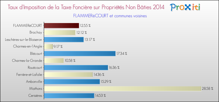 Taux d'imposition de la taxe foncière sur les immeubles et terrains non batis 2014 pour FLAMMERéCOURT et les communes proches Comparaison des taux d'imposition de la taxe foncière sur les immeubles et terrains non batis 2014 pour FLAMMERéCOURT et les communes voisines