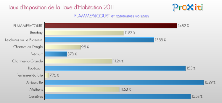 Taux d'imposition de la taxe d'habitation 2011 pour FLAMMERéCOURT et les communes proches Comparaison des taux d'imposition de la taxe d'habitation 2011 pour FLAMMERéCOURT et les communes voisines