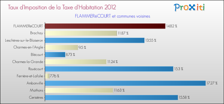 Taux d'imposition de la taxe d'habitation 2012 pour FLAMMERéCOURT et les communes proches Comparaison des taux d'imposition de la taxe d'habitation 2012 pour FLAMMERéCOURT et les communes voisines