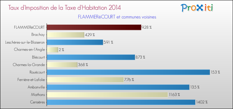 Taux d'imposition de la taxe d'habitation 2014 pour FLAMMERéCOURT et les communes proches Comparaison des taux d'imposition de la taxe d'habitation 2014 pour FLAMMERéCOURT et les communes voisines