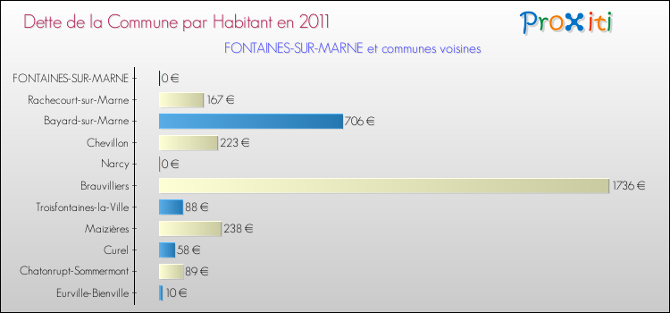 Dette par habitant de la commune en 2011 pour FONTAINES-SUR-MARNE et les communes proches Comparaison de la dette par habitant de la commune en 2011 pour FONTAINES-SUR-MARNE et les communes voisines