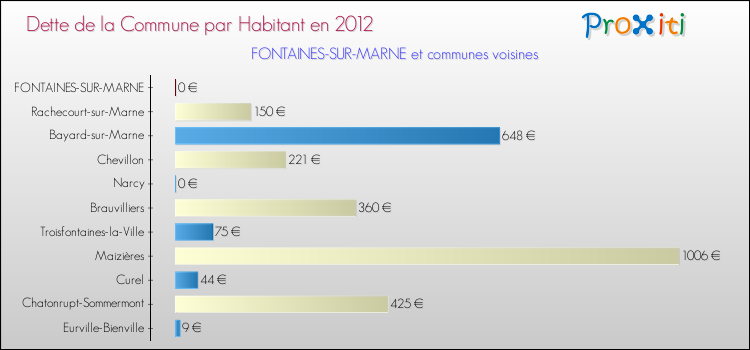 Dette par habitant de la commune en 2012 pour FONTAINES-SUR-MARNE et les communes proches Comparaison de la dette par habitant de la commune en 2012 pour FONTAINES-SUR-MARNE et les communes voisines