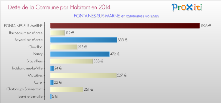 Dette par habitant de la commune en 2014 pour FONTAINES-SUR-MARNE et les communes proches Comparaison de la dette par habitant de la commune en 2014 pour FONTAINES-SUR-MARNE et les communes voisines