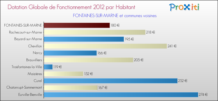 Montant des dotations globales de fonctionnement DGF par Habitant pour FONTAINES-SUR-MARNE et les communes proches Comparaison des des dotations globales de fonctionnement DGF par habitant pour FONTAINES-SUR-MARNE et les communes voisines
