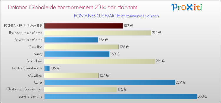 Montant des dotations globales de fonctionnement DGF par Habitant pour FONTAINES-SUR-MARNE et les communes proches en 2014. Comparaison des des dotations globales de fonctionnement DGF par habitant pour FONTAINES-SUR-MARNE et les communes voisines en 2014.