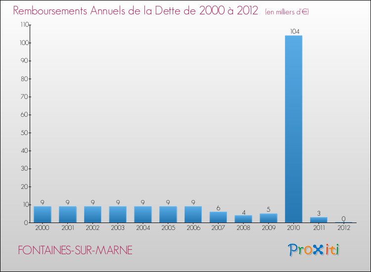 Evolution de l'annuité de la dette pour la commune de FONTAINES-SUR-MARNE de 2000 à 2012 Annuités de la dette pour FONTAINES-SUR-MARNE de 2000 à 2012