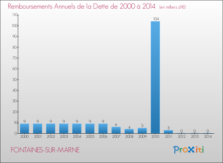 Evolution de l'annuité de la dette pour la commune de FONTAINES-SUR-MARNE de 2000 à 2014 Annuités de la dette pour FONTAINES-SUR-MARNE de 2000 à 2014