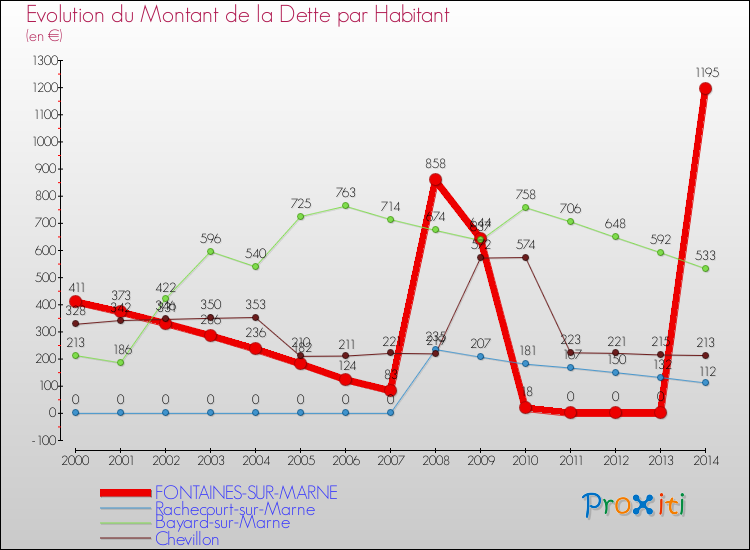 Evolution de la dette par habitant pour la commune de FONTAINES-SUR-MARNE et les communes proches de 2000 à 2014 Comparaison de la dette par habitant pour FONTAINES-SUR-MARNE et les communes voisines de 2000 à 2014