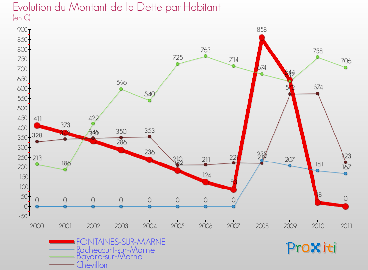 Evolution de la dette par habitant pour la commune de FONTAINES-SUR-MARNE et les communes proches Comparaison de la dette par habitant pour FONTAINES-SUR-MARNE et les communes voisines