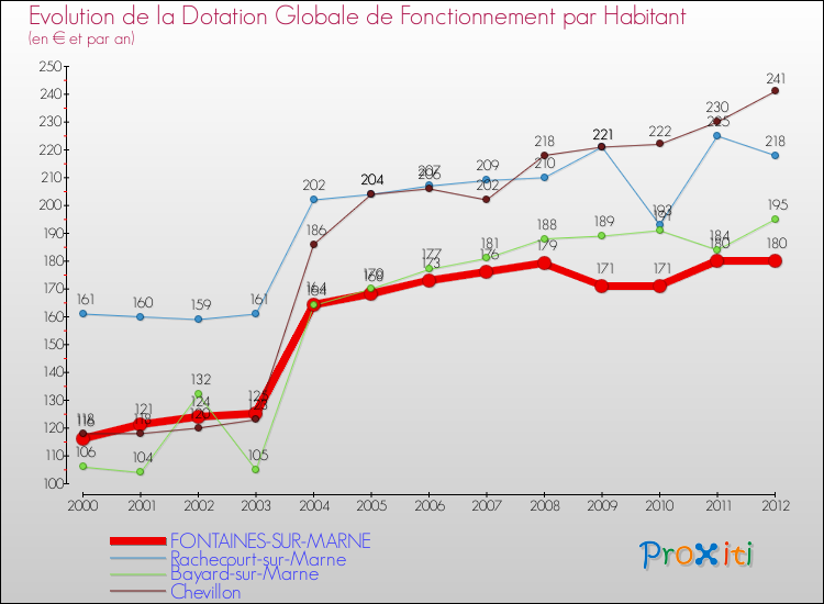 Evolution et montant de la dotation globale de fonctionnement par Habitant pour FONTAINES-SUR-MARNE et les communes proches Comparaison des dotations globales de fonctionnement par habitant pour FONTAINES-SUR-MARNE et les communes voisines