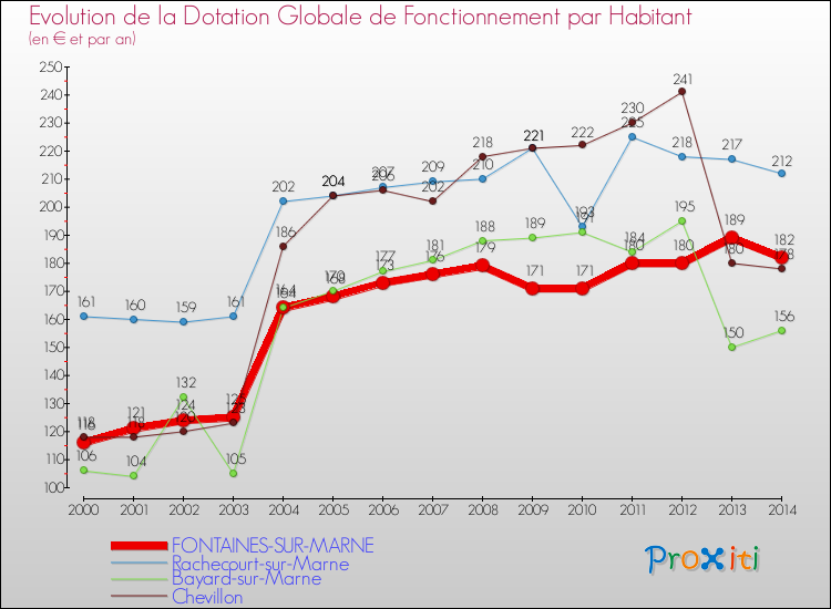 Evolution et montant de la dotation globale de fonctionnement par Habitant pour FONTAINES-SUR-MARNE et les communes proches de 2000 à 2014. Comparaison des dotations globales de fonctionnement par habitant pour FONTAINES-SUR-MARNE et les communes voisines de 2000 à 2014.