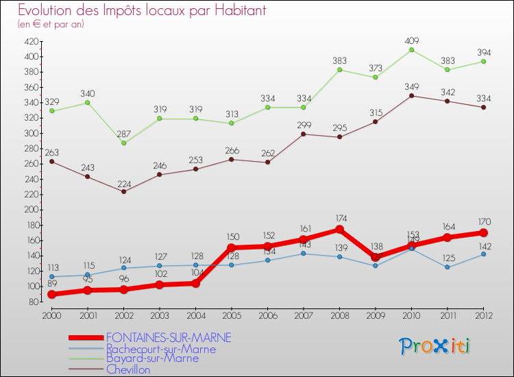 Evolution et montant des impôts locaux par Habitant pour FONTAINES-SUR-MARNE et les communes proches Comparaison des impôts locaux par habitant pour FONTAINES-SUR-MARNE et les communes voisines
