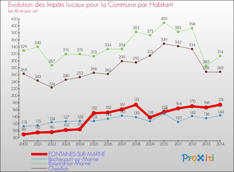 Evolution et montant des impôts locaux par Habitant pour FONTAINES-SUR-MARNE et les communes proches de 2000 à 2014 Comparaison des impôts locaux par habitant pour FONTAINES-SUR-MARNE et les communes voisines de 2000 à 2014