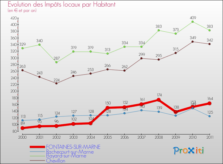 Evolution et montant des impôts locaux par Habitant pour FONTAINES-SUR-MARNE et les communes proches Comparaison des impôts locaux par habitant pour FONTAINES-SUR-MARNE et les communes voisines