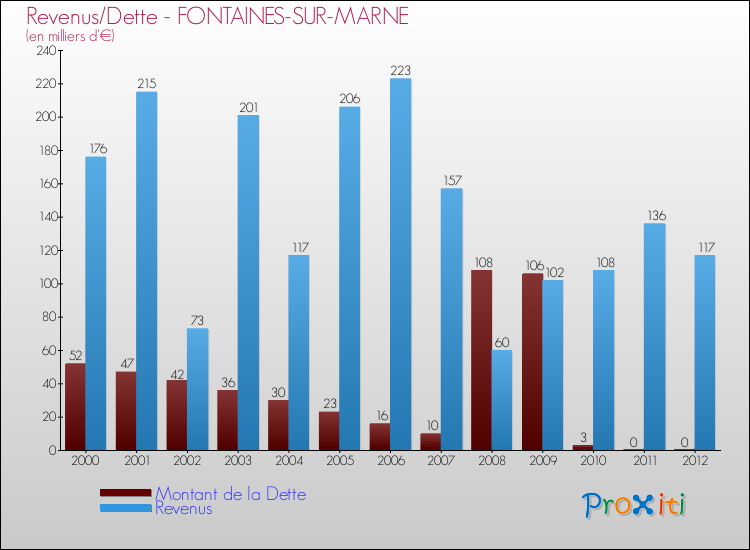 Evolution comparée de la dette et des revenus pour la commune de FONTAINES-SUR-MARNE de 2000 à 2012 Comparaison de la dette et des revenus pour FONTAINES-SUR-MARNE de 2000 à 2012