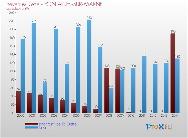 Evolution comparée de la dette et des revenus pour la commune de FONTAINES-SUR-MARNE de 2000 à 2014 Comparaison de la dette et des revenus pour FONTAINES-SUR-MARNE de 2000 à 2014