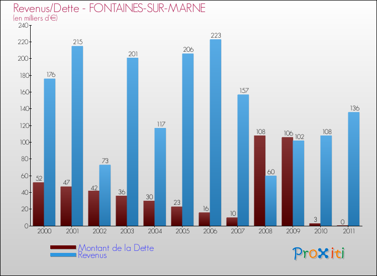 Evolution comparée de la dette et des revenus pour la commune de FONTAINES-SUR-MARNE de 2000 à 2011 Comparaison de la dette et des revenus pour FONTAINES-SUR-MARNE de 2000 à 2011