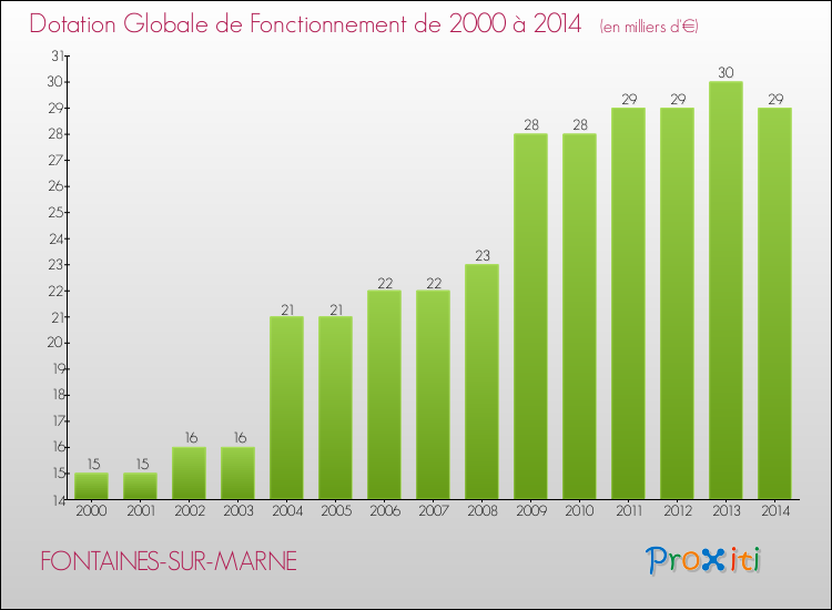 Evolution du montant de la Dotation Globale de Fonctionnement pour la commune de FONTAINES-SUR-MARNE de 2000 à 2014 Evolution du montant de la Dotation Globale de Fonctionnement pour FONTAINES-SUR-MARNE de 2000 à 2014