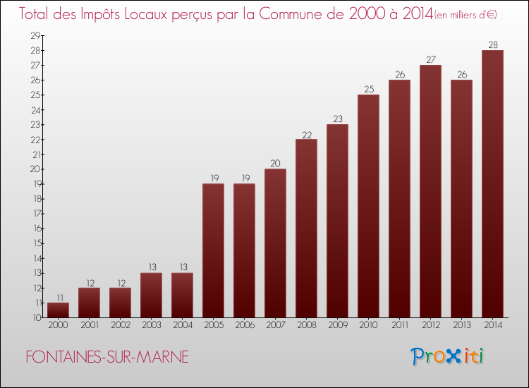 Evolution des Impôts Locaux pour la commune de FONTAINES-SUR-MARNE de 2000 à 2014 Evolution des Impôts Locaux pour FONTAINES-SUR-MARNE de 2000 à 2014