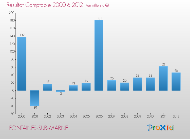 Evolution du résultat comptable pour la commune de FONTAINES-SUR-MARNE de 2000 à 2012 Evolution du résultat comptable pour FONTAINES-SUR-MARNE de 2000 à 2012
