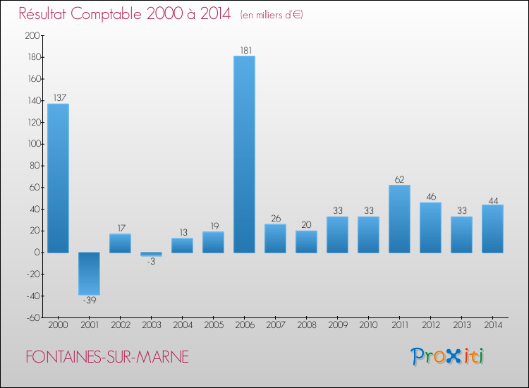 Evolution du résultat comptable pour la commune de FONTAINES-SUR-MARNE de 2000 à 2014 Evolution du résultat comptable pour FONTAINES-SUR-MARNE de 2000 à 2014