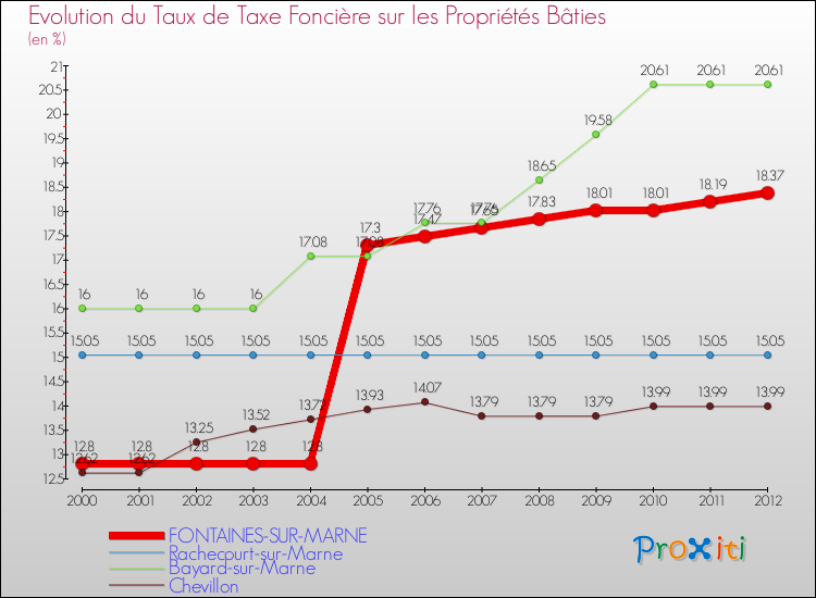 Evolution du taux de la taxe foncière sur le bati pour FONTAINES-SUR-MARNE et les communes proches de 2000 à 2012 Comparaison des taux de taxe foncière sur le bati pour FONTAINES-SUR-MARNE et les communes voisines de 2000 à 2012
