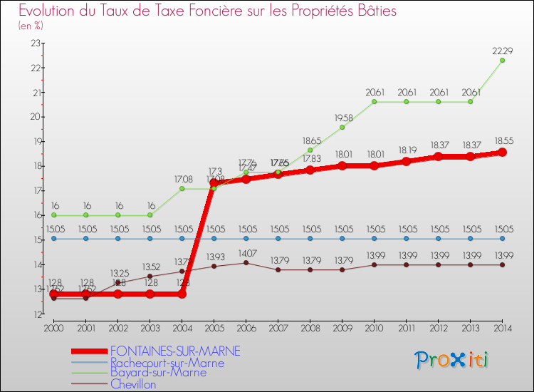 Evolution du taux de la taxe foncière sur le bati pour FONTAINES-SUR-MARNE et les communes proches de 2000 à 2014 Comparaison des taux de taxe foncière sur le bati pour FONTAINES-SUR-MARNE et les communes voisines de 2000 à 2014