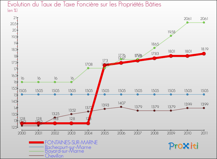 Evolution du taux de la taxe foncière sur le bati pour FONTAINES-SUR-MARNE et les communes proches Comparaison des taux de taxe foncière sur le bati pour FONTAINES-SUR-MARNE et les communes voisines