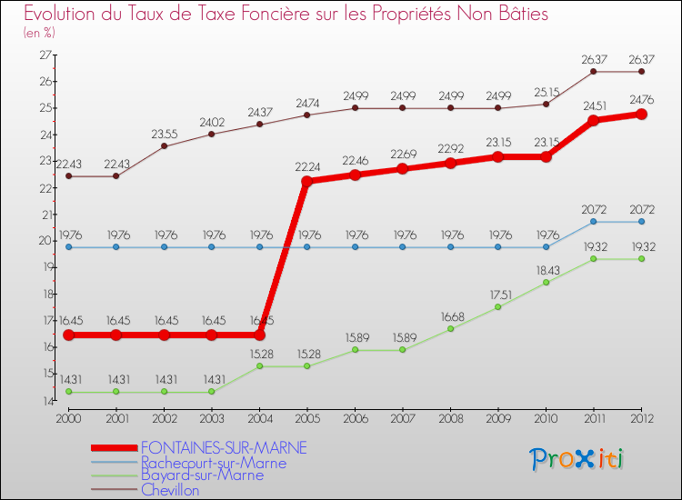 Evolution du taux de la taxe foncière sur les immeubles et terrains non batis pour FONTAINES-SUR-MARNE et les communes proches de 2000 à 2012 Comparaison des taux de la taxe foncière sur les immeubles et terrains non batis pour FONTAINES-SUR-MARNE et les communes voisines de 2000 à 2012