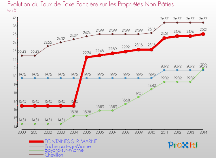 Evolution du taux de la taxe foncière sur les immeubles et terrains non batis pour FONTAINES-SUR-MARNE et les communes proches de 2000 à 2014 Comparaison des taux de la taxe foncière sur les immeubles et terrains non batis pour FONTAINES-SUR-MARNE et les communes voisines de 2000 à 2014