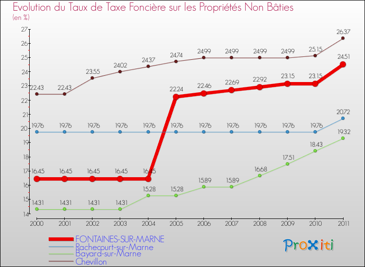 Evolution du taux de la taxe foncière sur les immeubles et terrains non batis pour FONTAINES-SUR-MARNE et les communes proches Comparaison des taux de la taxe foncière sur les immeubles et terrains non batis pour FONTAINES-SUR-MARNE et les communes voisines