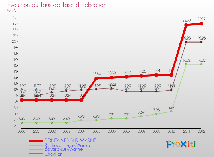 Evolution du taux de la taxe d'habitation pour FONTAINES-SUR-MARNE et les communes proches Comparaison des taux de la taxe d'habitation pour FONTAINES-SUR-MARNE et les communes voisines
