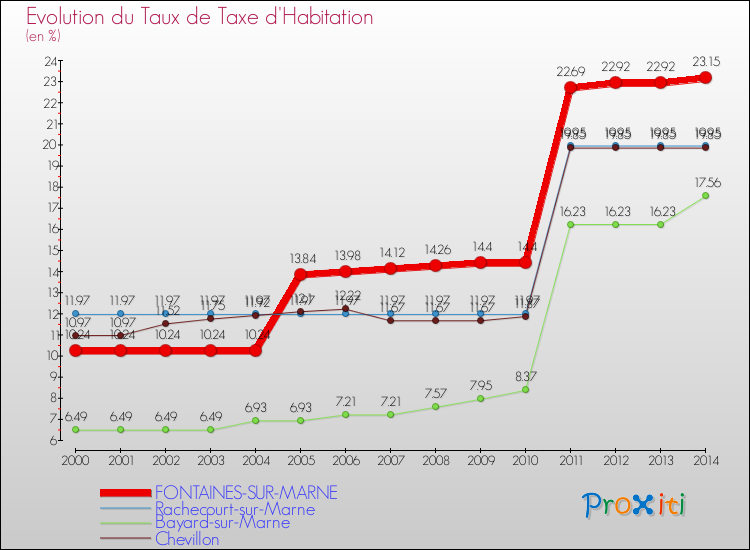 Evolution du taux de la taxe d'habitation pour FONTAINES-SUR-MARNE et les communes proches de 2000 à 2014 Comparaison des taux de la taxe d'habitation pour FONTAINES-SUR-MARNE et les communes voisines de 2000 à 2014