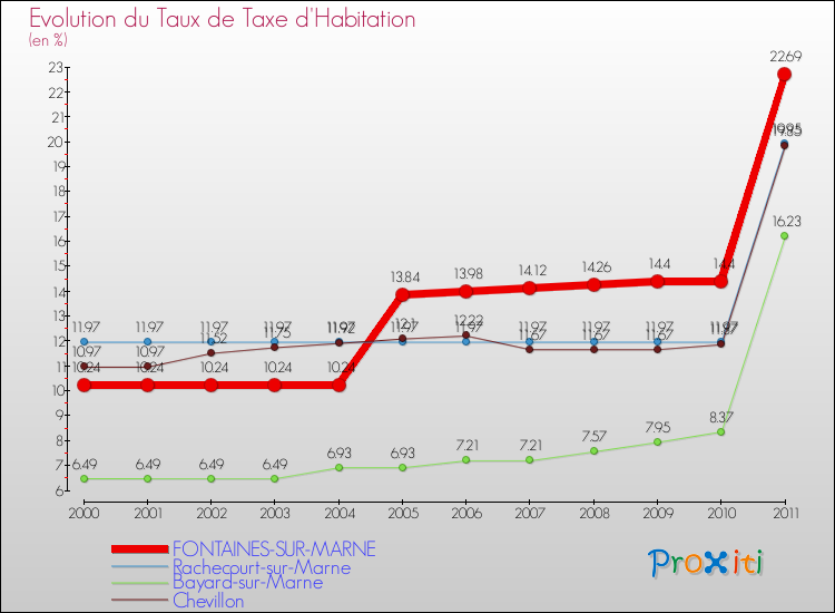 Evolution du taux de la taxe d'habitation pour FONTAINES-SUR-MARNE et les communes proches Comparaison des taux de la taxe d'habitation pour FONTAINES-SUR-MARNE et les communes voisines