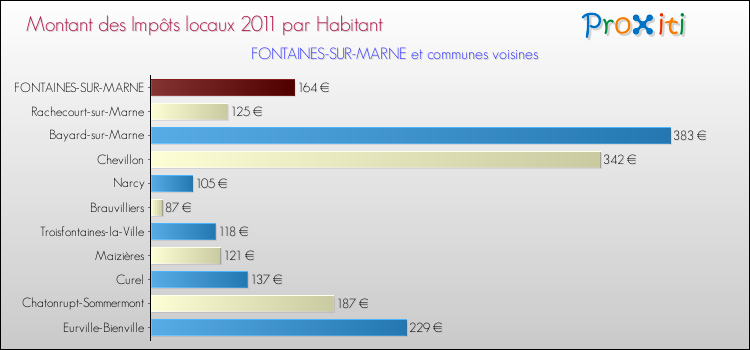 Montant des impôts locaux par Habitant pour FONTAINES-SUR-MARNE et les communes proches Comparaison des impôts locaux par habitant pour FONTAINES-SUR-MARNE et les communes voisines