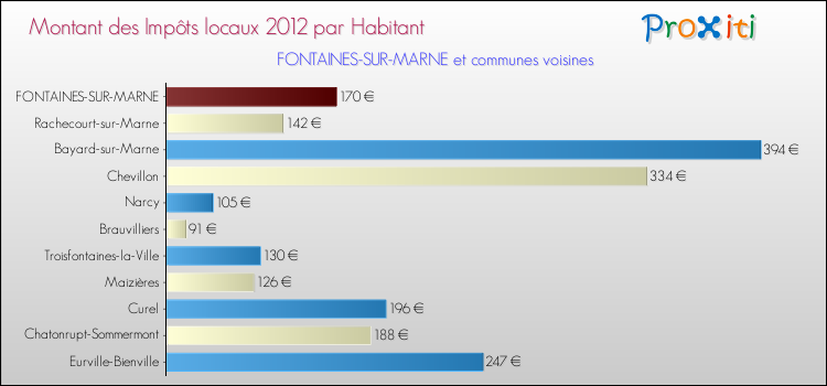 Montant des impôts locaux par Habitant pour FONTAINES-SUR-MARNE et les communes proches Comparaison des impôts locaux par habitant pour FONTAINES-SUR-MARNE et les communes voisines