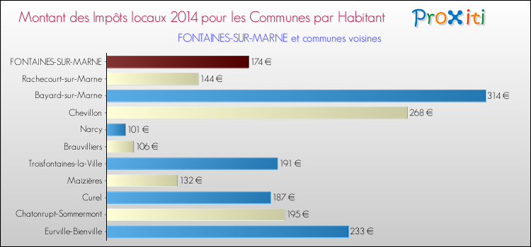 Montant des impôts locaux par Habitant pour FONTAINES-SUR-MARNE et les communes proches en 2014 Comparaison des impôts locaux par habitant pour FONTAINES-SUR-MARNE et les communes voisines en 2014