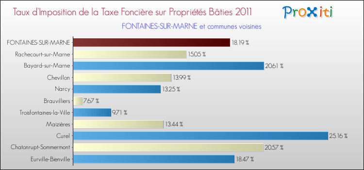 Taux d'imposition de la taxe foncière sur le bati 2011 pour FONTAINES-SUR-MARNE et les communes proches Comparaison des taux d'imposition de la taxe foncière sur le bati 2011 pour FONTAINES-SUR-MARNE et les communes voisines