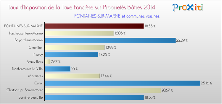 Taux d'imposition de la taxe foncière sur le bati 2014 pour FONTAINES-SUR-MARNE et les communes proches Comparaison des taux d'imposition de la taxe foncière sur le bati 2014 pour FONTAINES-SUR-MARNE et les communes voisines