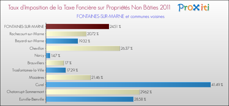 Taux d'imposition de la taxe foncière sur les immeubles et terrains non batis 2011 pour FONTAINES-SUR-MARNE et les communes proches Comparaison des taux d'imposition de la taxe foncière sur les immeubles et terrains non batis 2011 pour FONTAINES-SUR-MARNE et les communes voisines
