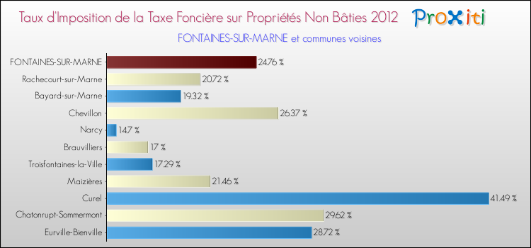 Taux d'imposition de la taxe foncière sur les immeubles et terrains non batis 2012 pour FONTAINES-SUR-MARNE et les communes proches Comparaison des taux d'imposition de la taxe foncière sur les immeubles et terrains non batis 2012 pour FONTAINES-SUR-MARNE et les communes voisines