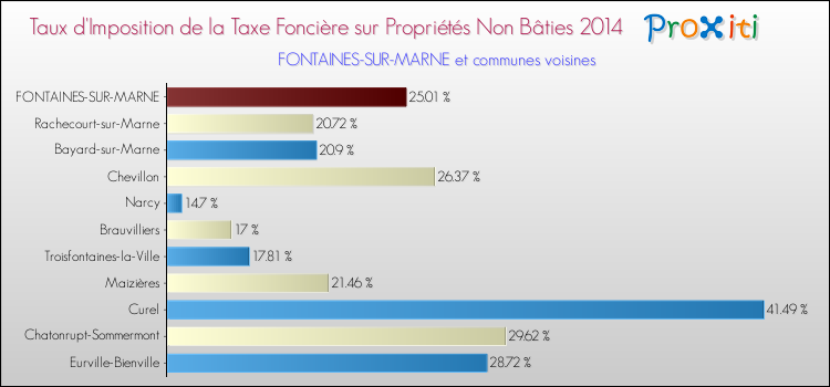 Taux d'imposition de la taxe foncière sur les immeubles et terrains non batis 2014 pour FONTAINES-SUR-MARNE et les communes proches Comparaison des taux d'imposition de la taxe foncière sur les immeubles et terrains non batis 2014 pour FONTAINES-SUR-MARNE et les communes voisines