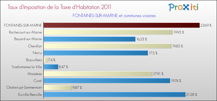 Taux d'imposition de la taxe d'habitation 2011 pour FONTAINES-SUR-MARNE et les communes proches Comparaison des taux d'imposition de la taxe d'habitation 2011 pour FONTAINES-SUR-MARNE et les communes voisines